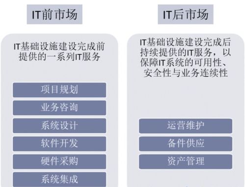 2022年中國(guó)IT服務(wù)行業(yè)深度洞察 企業(yè)信息化服務(wù)的轉(zhuǎn)型與機(jī)遇